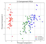 Principal Component Analysis